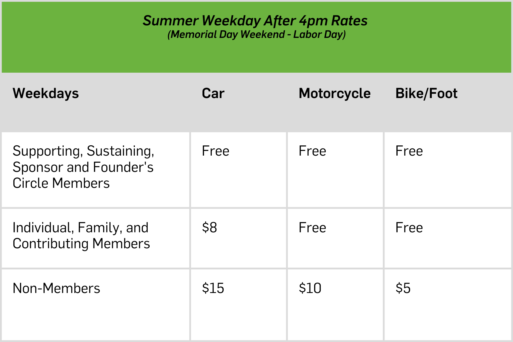 Image containing summer weekday rates for Crane Beach after 4pm (Memorial Day Weekend - Labor Day): Supporting, Sustaining, Sponsor, and Founder's Circle Members arriving by car: free, arriving by motorcycle: free, arriving by bike/foot: free Individual, Family and Contributing Members arriving by car: $8, arriving by motorcycle: free, arriving by bike/foot: free Nonmembers arriving by car: $15, arriving by motorcycle: $10, arriving by bike/foot: $5
