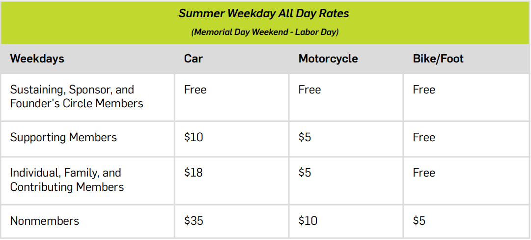 Image containing summer weekday all day rates for Crane Beach (Memorial Day Weekend - Labor Day): Sustaining, Sponsor, and Founder's Circle Members arriving by car: free, arriving by motorcycle: free, arriving by bike/foot: free Supporting Members arriving by car: $10, arriving by motorcycle: $5, arriving by bike/foot: free Individual, Family and Contributing Members arriving by car: $18, arriving by motorcycle: $5, arriving by bike/foot: free Nonmembers arriving by car: $35, arriving by motorcycle: $10, arriving by bike/foot: $5