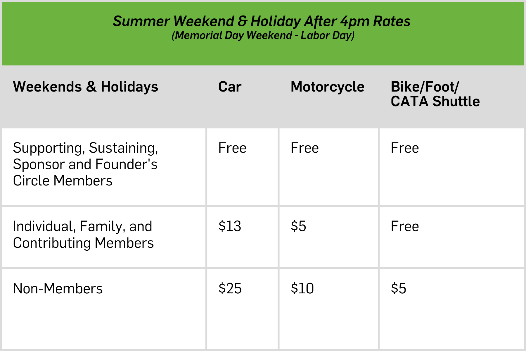 Image containing summer weekend and holiday rates for Crane Beach after 4 pm (Memorial Day Weekend - Labor Day): Supporting, Sustaining, Sponsor, and Founder's Circle Members arriving by car: free, arriving by motorcycle: free, arriving by bike/foot/CATA shuttle: free Individual, Family and Contributing Members arriving by car: $13, arriving by motorcycle: $5, arriving by bike/foot/CATA shuttle: free Nonmembers arriving by car: $25, arriving by motorcycle: $10, arriving by bike/foot/CATA shuttle: $5