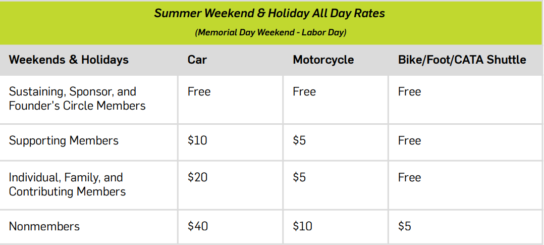 Image containing summer weekend and holiday all day rates for Crane Beach (Memorial Day Weekend - Labor Day): Sustaining, Sponsor, and Founder's Circle Members arriving by car: free, arriving by motorcycle: free, arriving by bike/foot/CATA Shuttle: free Supporting Members arriving by car: $10, arriving by motorcycle: $5, arriving by bike/foot/CATA shuttle: free Individual, Family and Contributing Members arriving by car: $20, arriving by motorcycle: $5, arriving by bike/foot/CATA shuttle: free Nonmembers arriving by car: $40, arriving by motorcycle: $10, arriving by bike/foot/CATA shuttle: $5