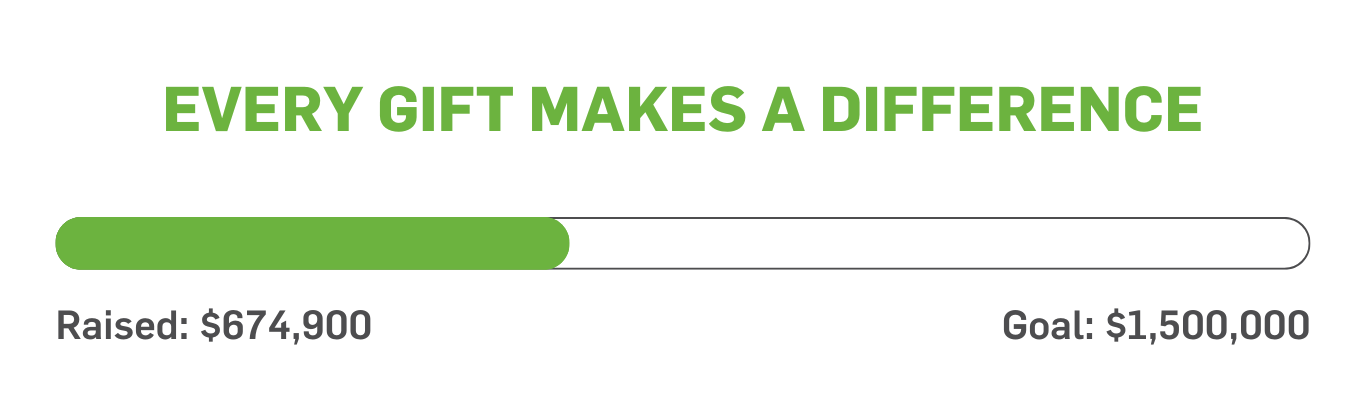 Together we've raised $674,900 toward our $1.5 million goal!