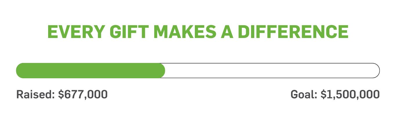 Together we've raised $677,00 toward our $1.5 million goal!