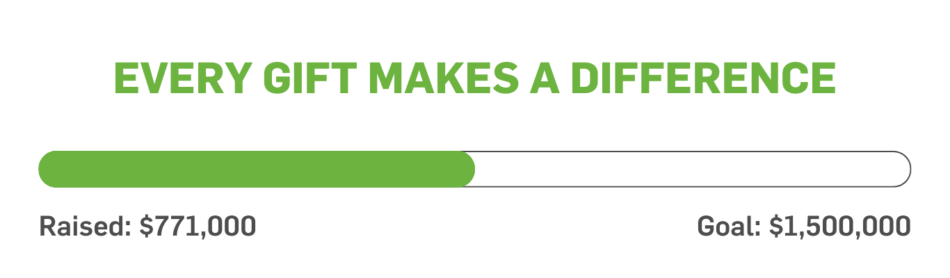 Together we've raised $771,00 toward our $1.5 million goal!
