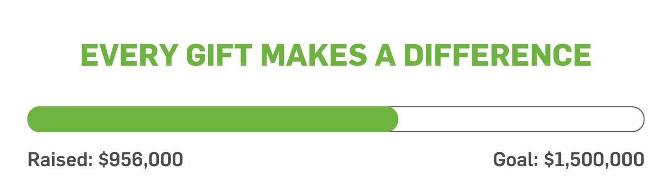 Together we've raised $956,00 toward our $1.5 million goal!