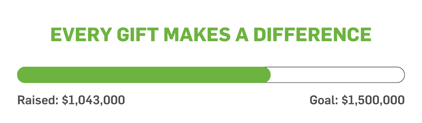 Together we've raised $1,043,000 toward our $1.5 million goal!