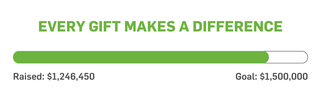 Together we've raised 83% of our $1.5 million goal!
